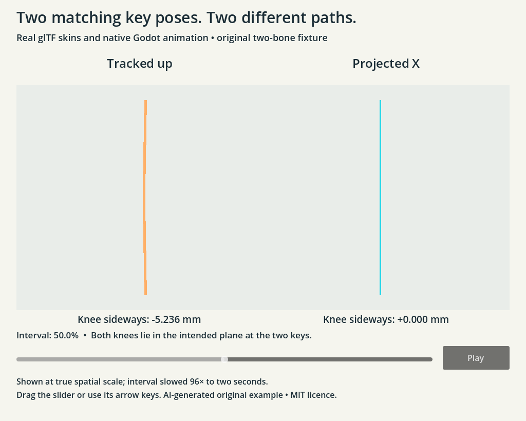 Actual Godot midpoint render. Two narrow leg segments appear side by side. The tracked-up knee is 5.236 millimetres sideways; the projected-X knee is at zero. The slider is halfway through the interval.